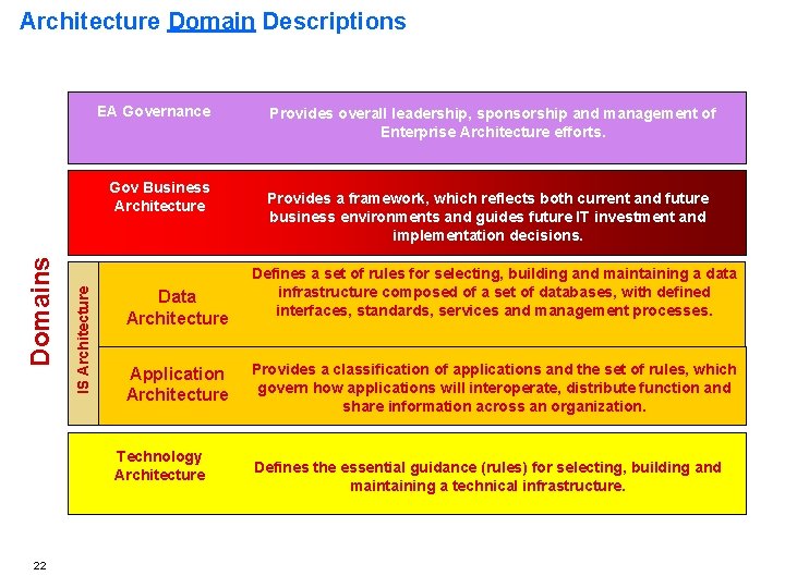 Architecture Domain Descriptions EA Governance IS Architecture Domains Gov Business Architecture Data Architecture Application