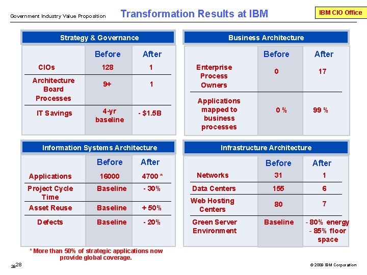 Government Industry Value Proposition Transformation Results at IBM Strategy & Governance CIOs Architecture Board