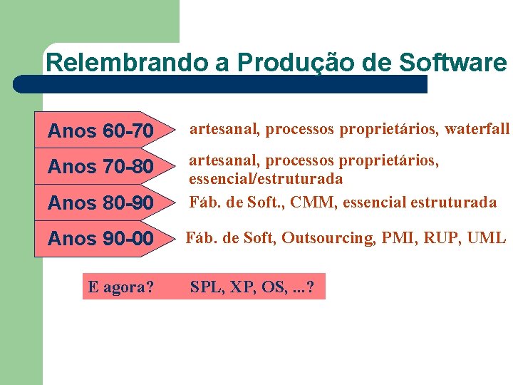 Relembrando a Produção de Software Anos 60 -70 artesanal, processos proprietários, waterfall Anos 70