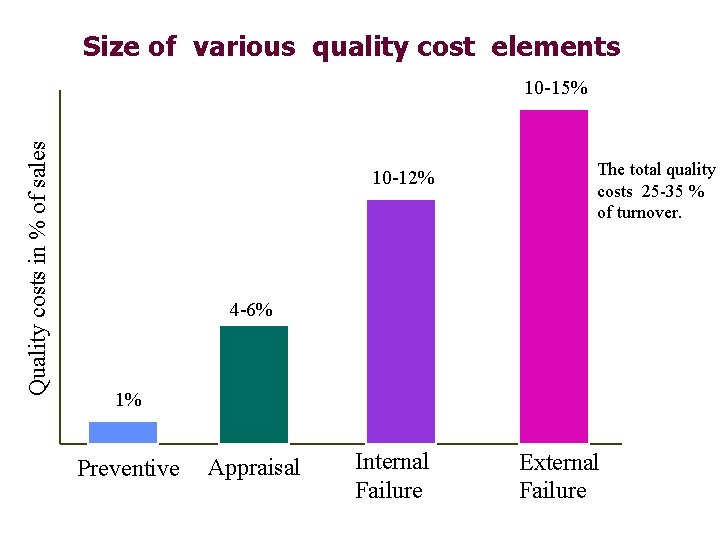 Size of various quality cost elements Quality costs in % of sales 10 -15%