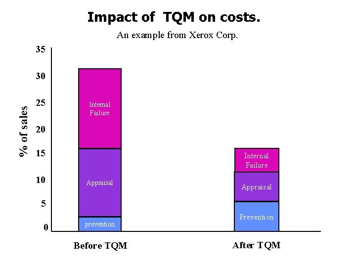 Impact of TQM on costs. An example from Xerox Corp. 35 % of sales