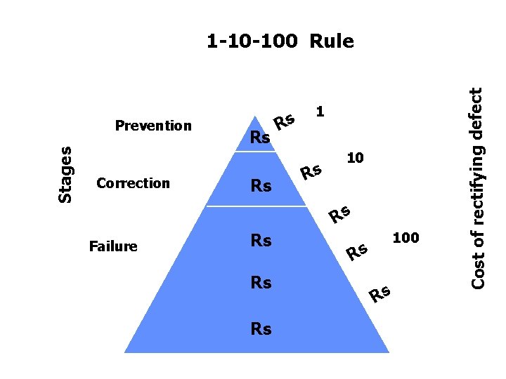 Stages Prevention Correction Rs Rs Rs 10 Rs Failure Rs Rs Rs 100 Rs