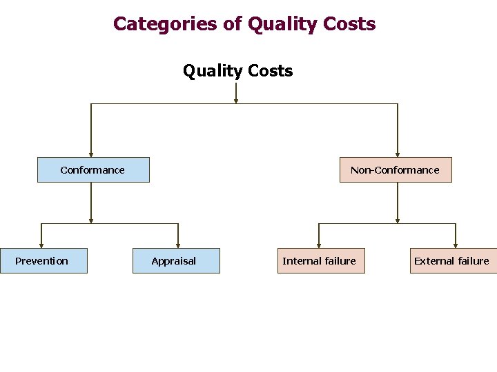 Categories of Quality Costs Conformance Prevention Non-Conformance Appraisal Internal failure External failure 