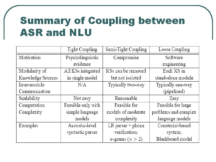 Summary of Coupling between ASR and NLU 