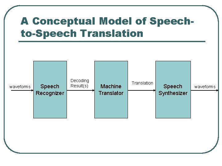 A Conceptual Model of Speechto-Speech Translation waveforms Speech Recognizer Decoding Result(s) Machine Translator Translation