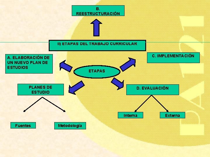 B. REESTRUCTURACIÓN II) ETAPAS DEL TRABAJO CURRICULAR C. IMPLEMENTACIÓN A. ELABORACIÓN DE UN NUEVO