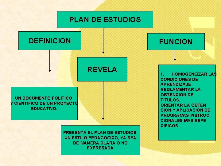 PLAN DE ESTUDIOS DEFINICION FUNCION REVELA UN DOCUMENTO POLITICO Y CIENTIFICO DE UN PROYECTO
