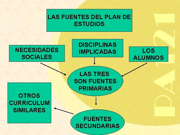 LAS FUENTES DEL PLAN DE ESTUDIOS NECESIDADES SOCIALES DISCIPLINAS IMPLICADAS LAS TRES SON FUENTES