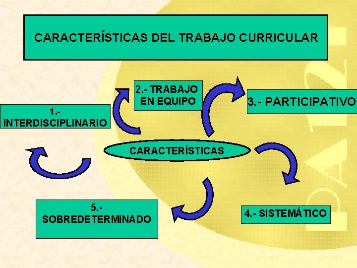  CARACTERÍSTICAS DEL TRABAJO CURRICULAR 1. - 2. - TRABAJO EN EQUIPO 3. -
