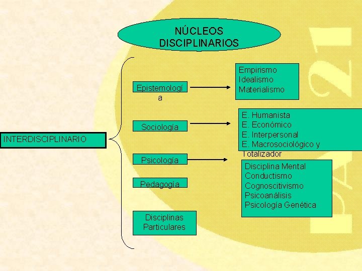 NÚCLEOS DISCIPLINARIOS Epistemologí a Sociología INTERDISCIPLINARIO Psicología Pedagogía Disciplinas Particulares Empirismo Idealismo Materialismo E.