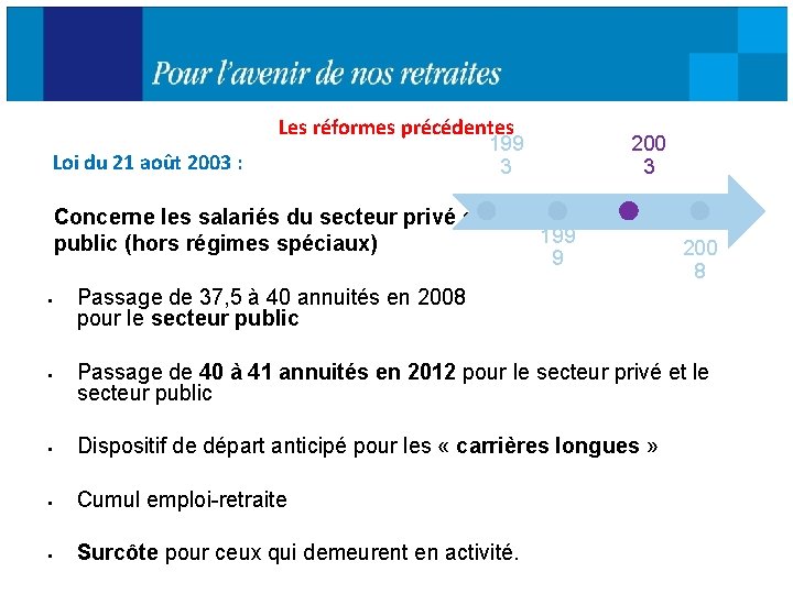 Les réformes précédentes Loi du 21 août 2003 : 199 3 Concerne les salariés