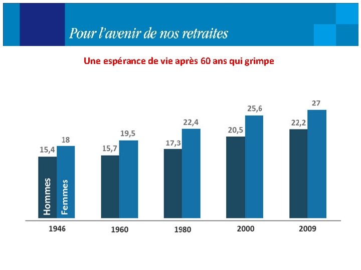 Une espérance de vie après 60 ans qui grimpe 