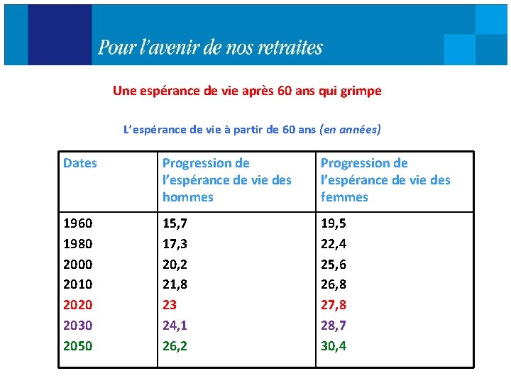 Une espérance de vie après 60 ans qui grimpe L’espérance de vie à partir