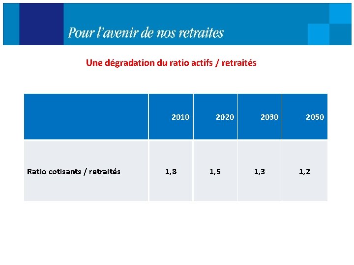 Une dégradation du ratio actifs / retraités 2010 Ratio cotisants / retraités 1, 8