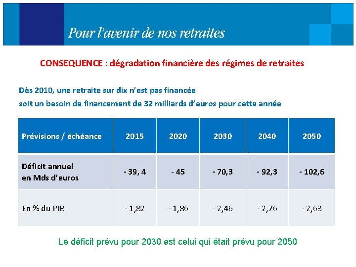 CONSEQUENCE : dégradation financière des régimes de retraites Dès 2010, une retraite sur dix