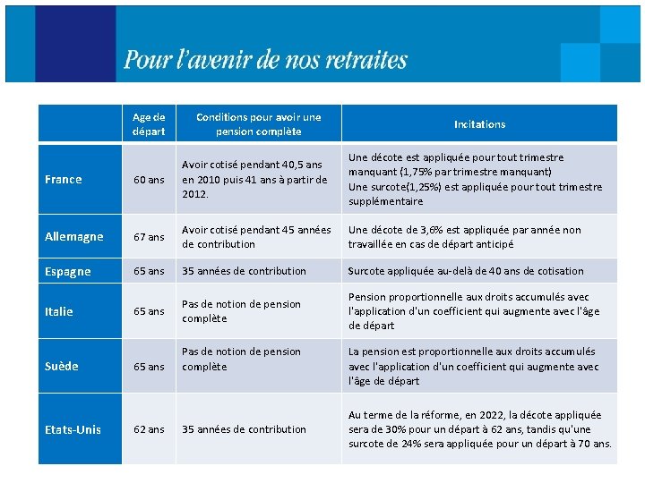 Age de départ Conditions pour avoir une pension complète Incitations Une décote est appliquée