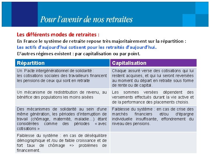 Les différents modes de retraites : En France le système de retraite repose très