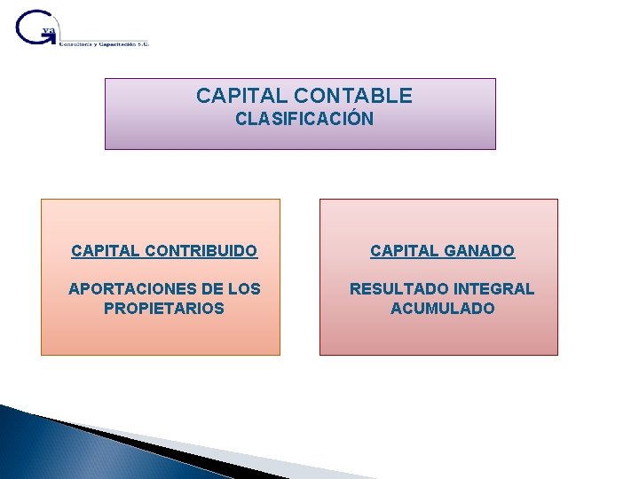 CAPITAL CONTABLE CLASIFICACIÓN CAPITAL CONTRIBUIDO CAPITAL GANADO APORTACIONES DE LOS PROPIETARIOS RESULTADO INTEGRAL ACUMULADO