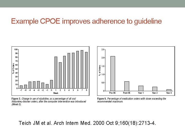 Example CPOE improves adherence to guideline Teich JM et al. Arch Intern Med. 2000