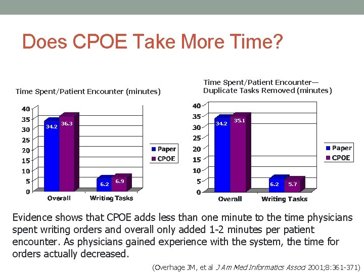 Does CPOE Take More Time? Time Spent/Patient Encounter (minutes) 34. 2 36. 3 Time