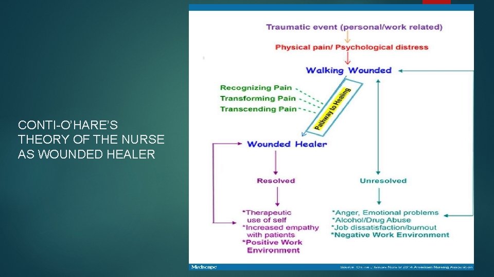 CONTI-O’HARE’S THEORY OF THE NURSE AS WOUNDED HEALER 