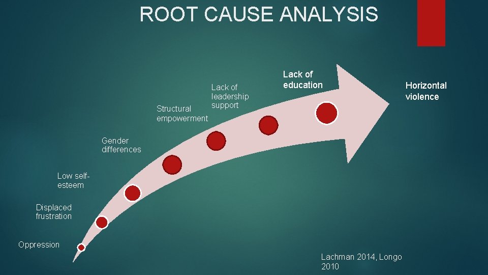 ROOT CAUSE ANALYSIS Structural empowerment Lack of leadership support Lack of education Gender differences