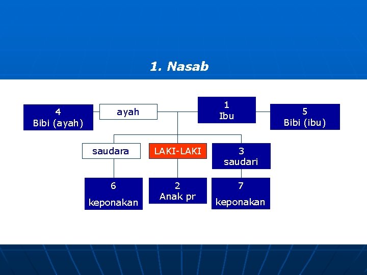 1. Nasab 1 Ibu ayah 4 Bibi (ayah) 5 Bibi (ibu) saudara LAKI-LAKI 3