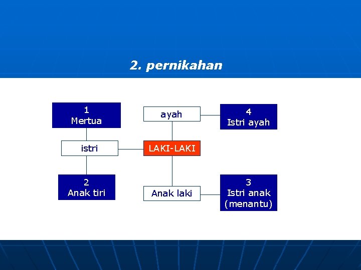 2. pernikahan 1 Mertua istri 2 Anak tiri ayah 4 Istri ayah LAKI-LAKI Anak