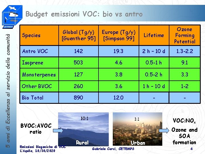 5 anni di Eccellenza al servizio della comunità Budget emissioni VOC: bio vs antro