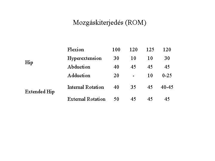 Mozgáskiterjedés (ROM) Hip Extended Hip Flexion 100 125 120 Hyperextension 30 10 10 30