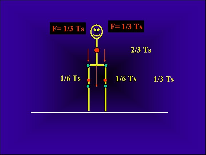 F= 1/3 Ts 2/3 Ts 1/6 Ts 1/3 Ts 