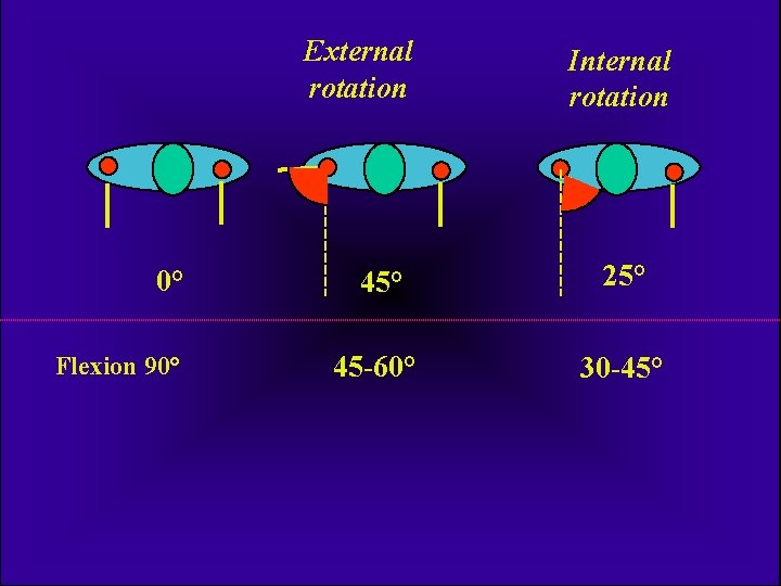External rotation 0° Flexion 90° Internal rotation 45° 25° 45 -60° 30 -45° 