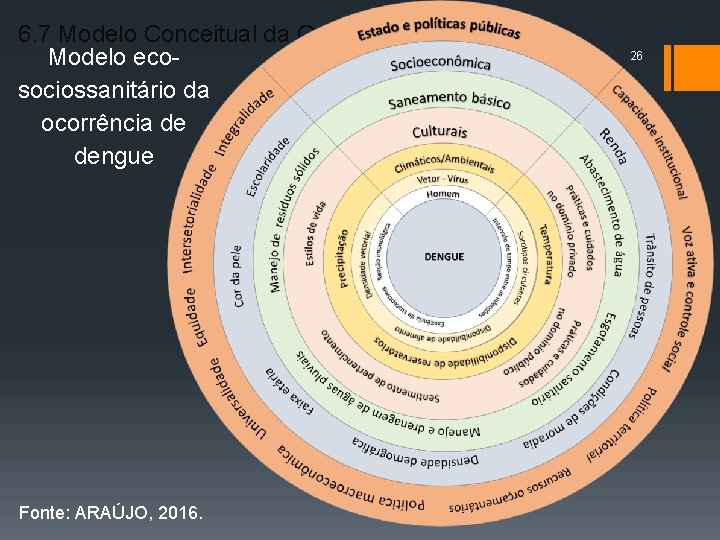 6. 7 Modelo Conceitual da Ocorrência de Dengue Modelo ecosociossanitário da ocorrência de dengue