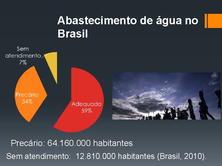 Abastecimento de água no Brasil Precário: 64. 160. 000 habitantes Sem atendimento: 12. 810.