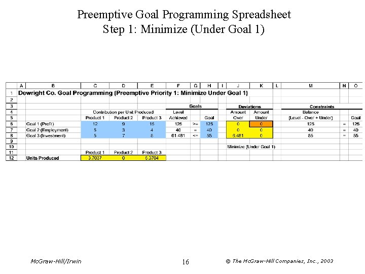Preemptive Goal Programming Spreadsheet Step 1: Minimize (Under Goal 1) Mc. Graw-Hill/Irwin 16 © Preemptive Goal Programming Spreadsheet Step 1: Minimize (Under Goal 1) Mc. Graw-Hill/Irwin 16 ©