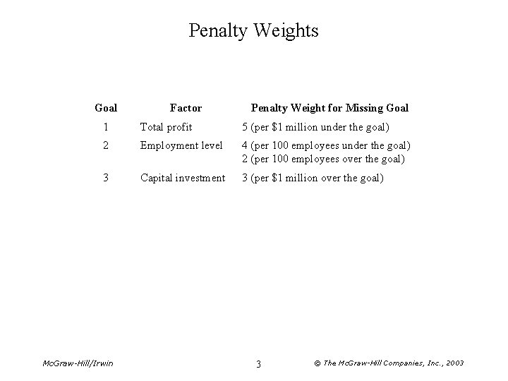 Penalty Weights Goal Factor Penalty Weight for Missing Goal 1 Total profit 5 (per