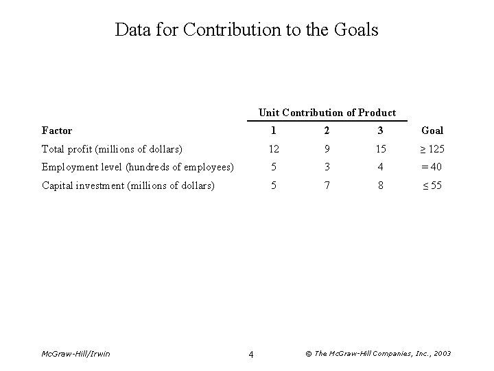 Data for Contribution to the Goals Unit Contribution of Product Factor 1 2 3
