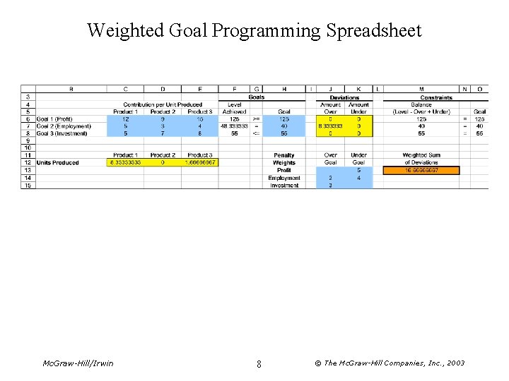 Weighted Goal Programming Spreadsheet Mc. Graw-Hill/Irwin 8 © The Mc. Graw-Hill Companies, Inc. , Weighted Goal Programming Spreadsheet Mc. Graw-Hill/Irwin 8 © The Mc. Graw-Hill Companies, Inc. ,