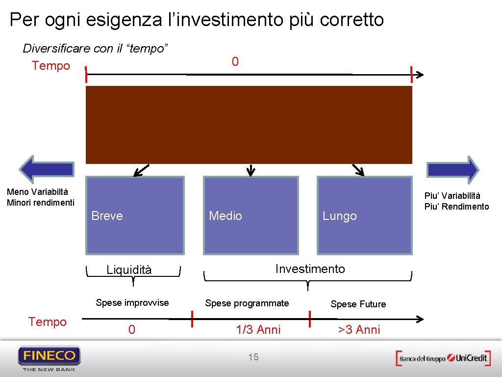 Per ogni esigenza l’investimento più corretto Diversificare con il “tempo” Tempo 0 Meno Variabiltà