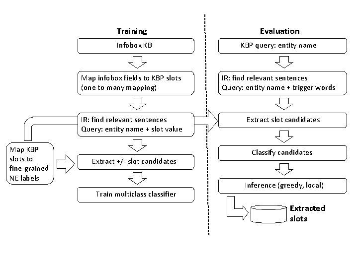 Training Evaluation Infobox KB KBP query: entity name Map infobox fields to KBP slots