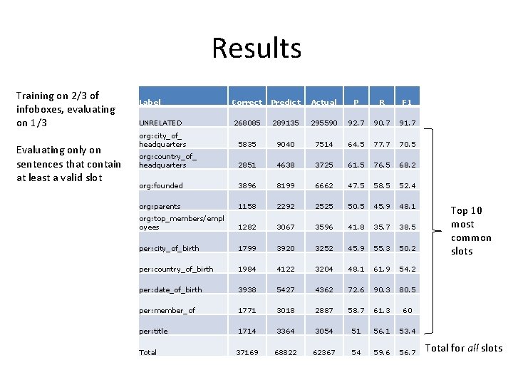 Results Training on 2/3 of infoboxes, evaluating on 1/3 Evaluating only on sentences that
