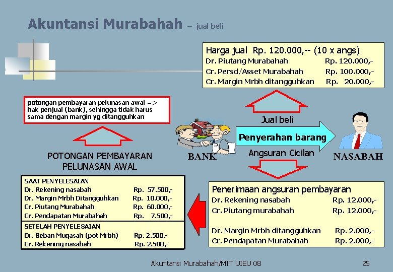 Akuntansi Murabahah – jual beli Harga jual Rp. 120. 000, -- (10 x angs)