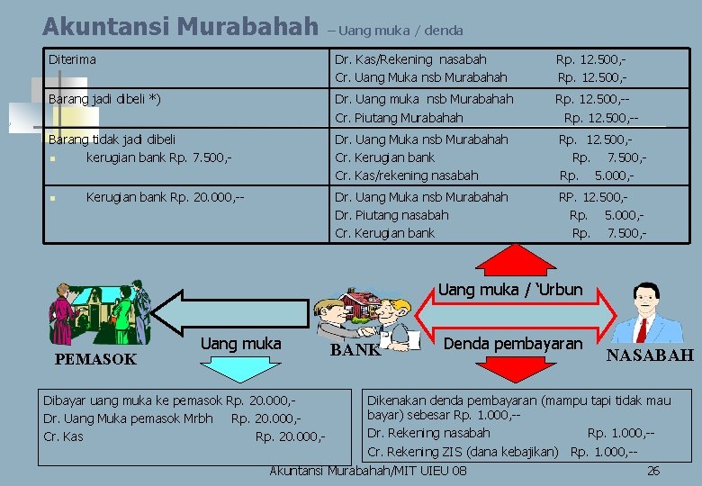 Akuntansi Murabahah – Uang muka / denda Diterima Dr. Kas/Rekening nasabah Cr. Uang Muka