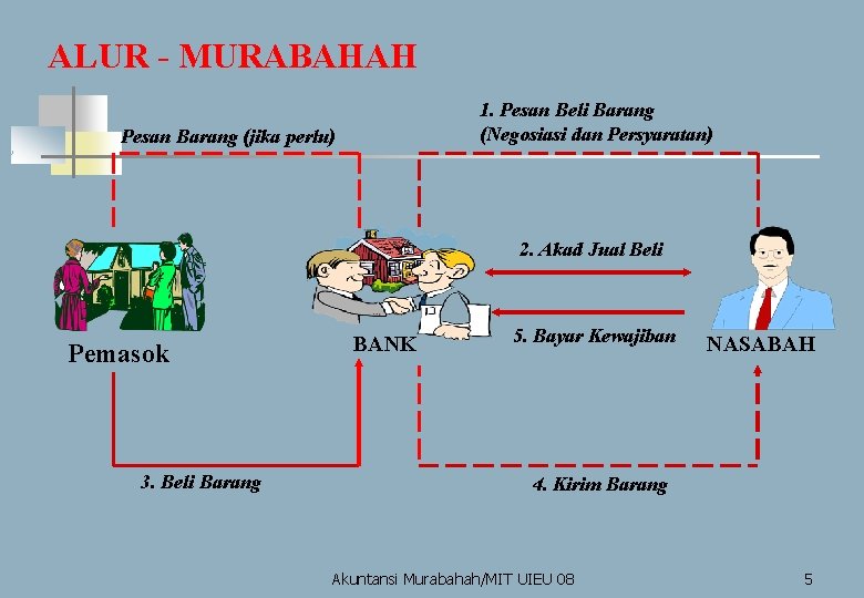 ALUR - MURABAHAH 1. Pesan Beli Barang (Negosiasi dan Persyaratan) Pesan Barang (jika perlu)