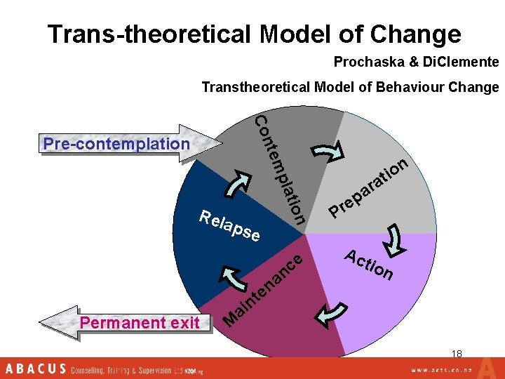 Trans-theoretical Model of Change Prochaska & Di. Clemente Transtheoretical Model of Behaviour Change Con