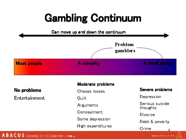 Gambling Continuum Can move up and down the continuum Problem gamblers Most people No