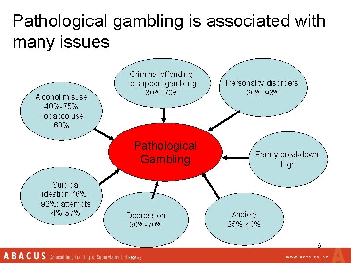 Pathological gambling is associated with many issues Alcohol misuse 40%-75% Tobacco use 60% Criminal