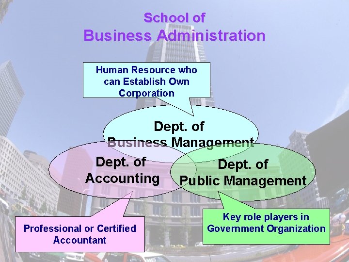 School of Business Administration Human Resource who can Establish Own Corporation Dept. of Business