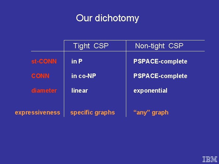Our dichotomy Tight CSP Non-tight CSP st-CONN in P PSPACE-complete CONN in co-NP PSPACE-complete
