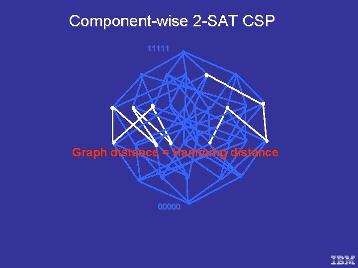 Component-wise 2 -SAT CSP 11111 Graph distance = Hamming distance 00000 